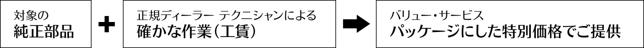 対象モデル・サービス内容